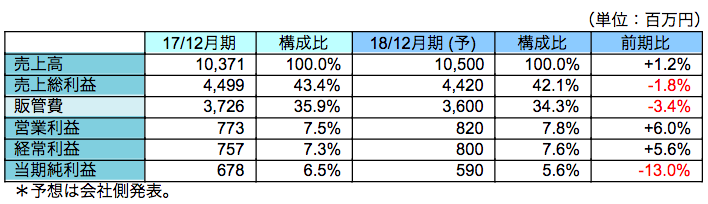 通期業績予想
