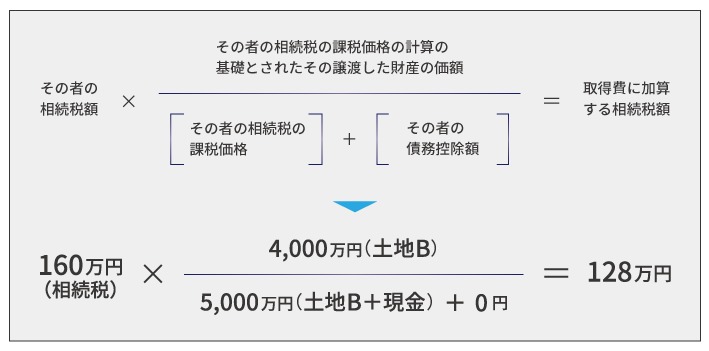 相続財産を3年以内に売却すると節税！相続税の取得費加算