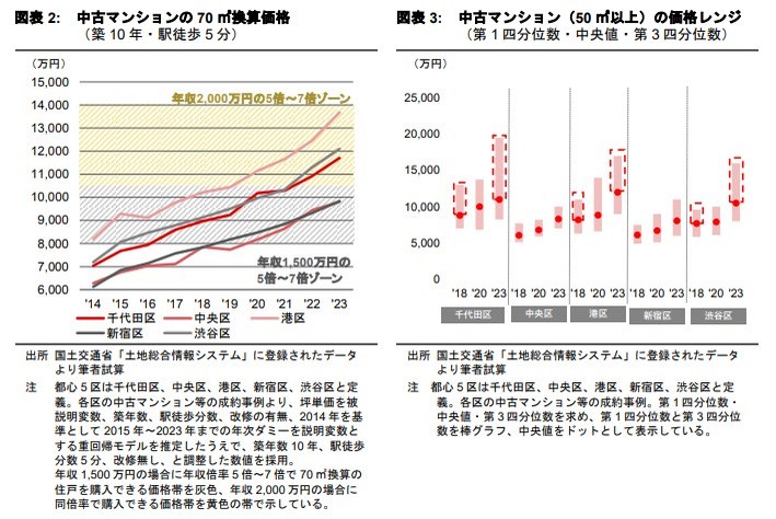 パワーカップルの都心居住 ～新築マンション以外の選択肢～