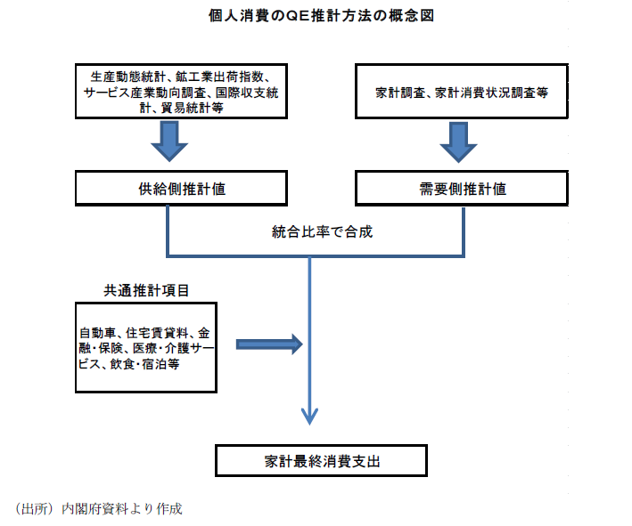 ＧＤＰ推計方法の見直しで、家計調査の影響度合いが低下