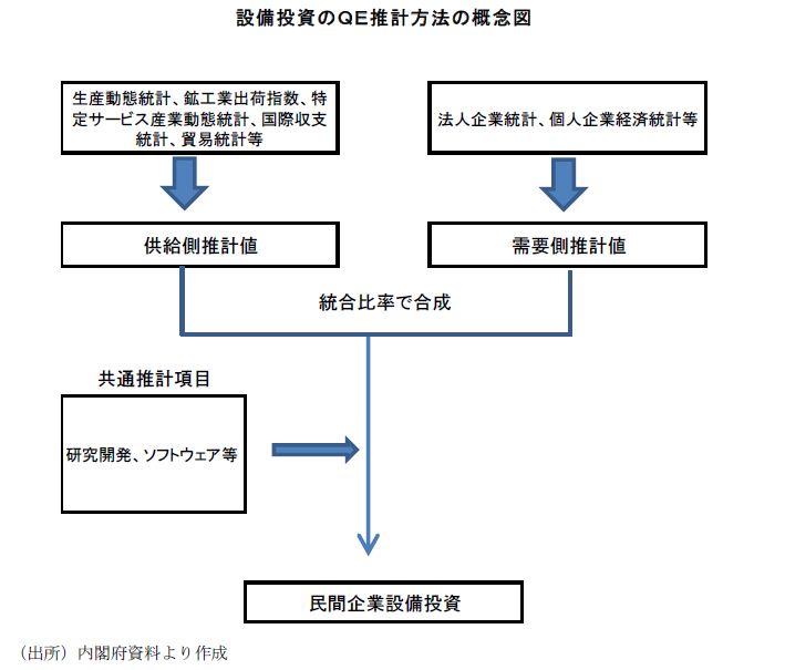 ＧＤＰ推計方法の見直しで、家計調査の影響度合いが低下