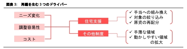 福利厚生の再編トレンド：住宅支援をどう組み換え、どう効かせるか