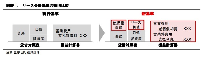 リース会計新基準が企業の不動産戦略に与え得る影響