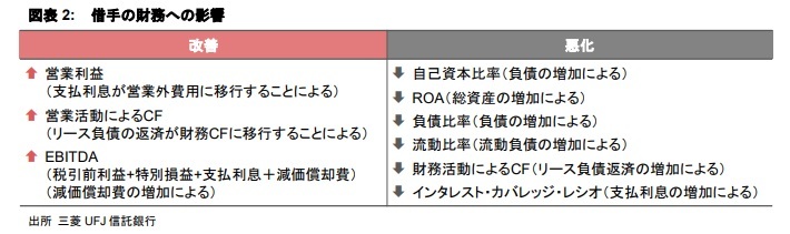 リース会計新基準が企業の不動産戦略に与え得る影響