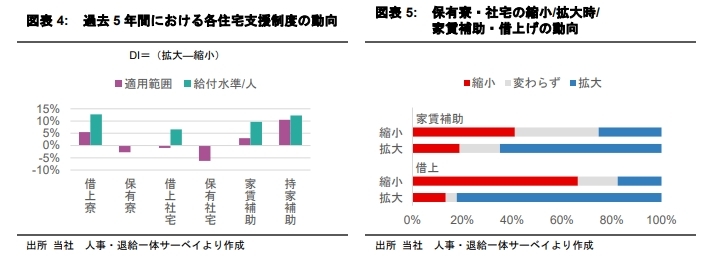 福利厚生の再編トレンド：住宅支援をどう組み換え、どう効かせるか