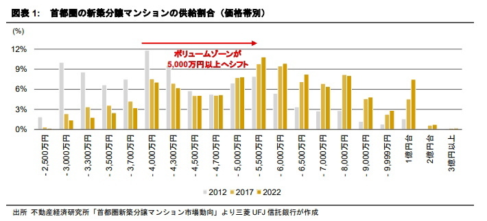 新築分譲マンションの価格上昇がもたらす影響は