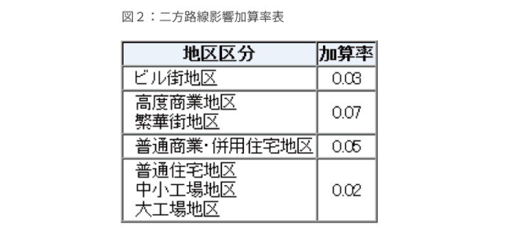 二方路線影響加算率が必要な土地と具体的な計算例を税理士がやさしく解説