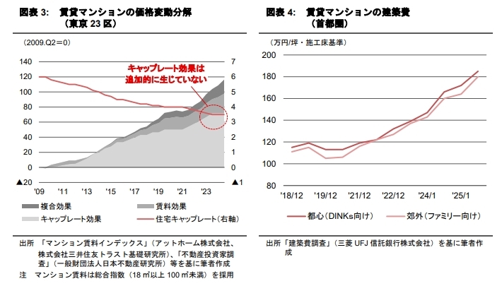 不動産投資市場とマンション賃料