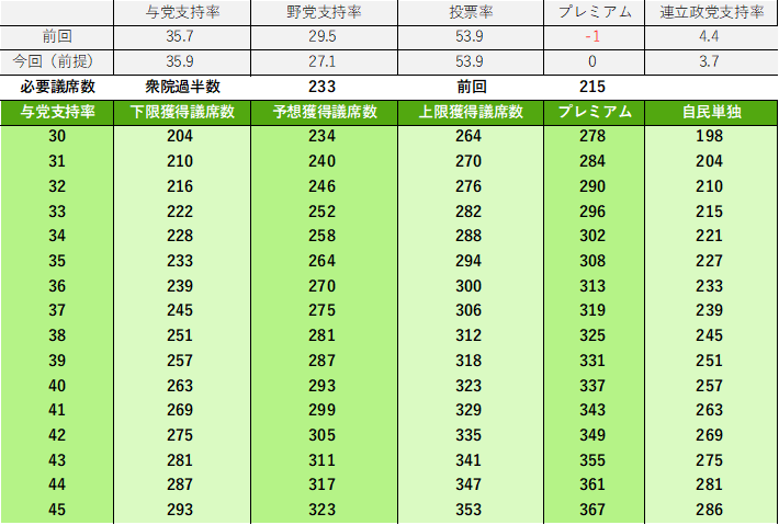衆議院選挙の政権与党獲得議席の推計値