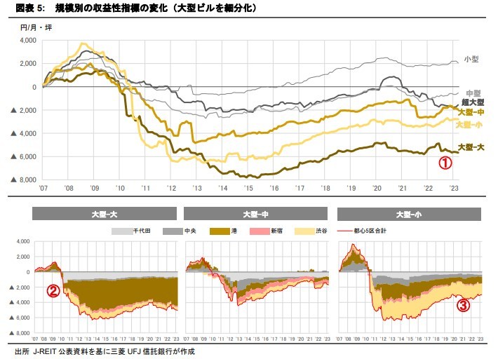 収益性指標から見る東京オフィス市場② ～大型ビルの収益性低下の背景～