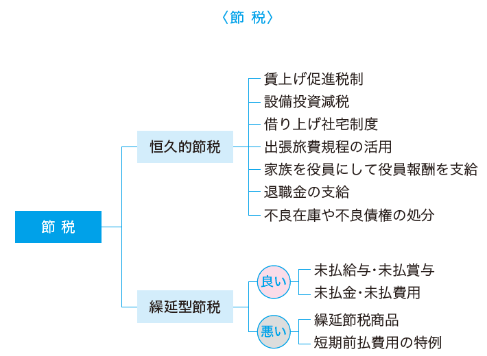 なぜ、「節税」しているのにお金が残らないのか？