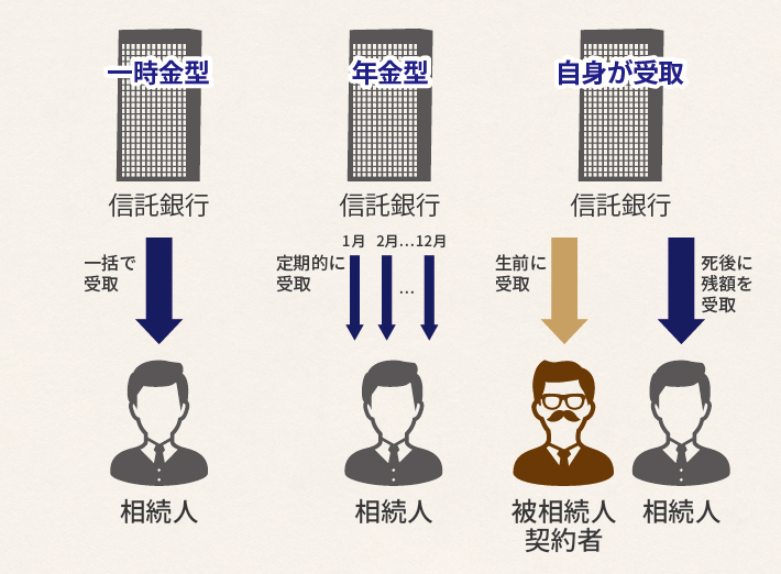 遺言代用信託