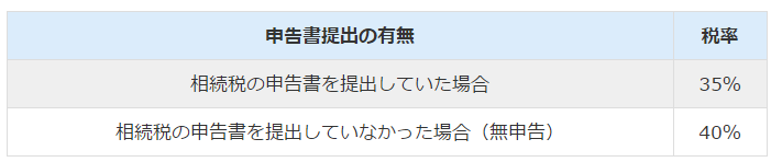 脱税行為のペナルティ！ 相続税の重加算税は最大40％