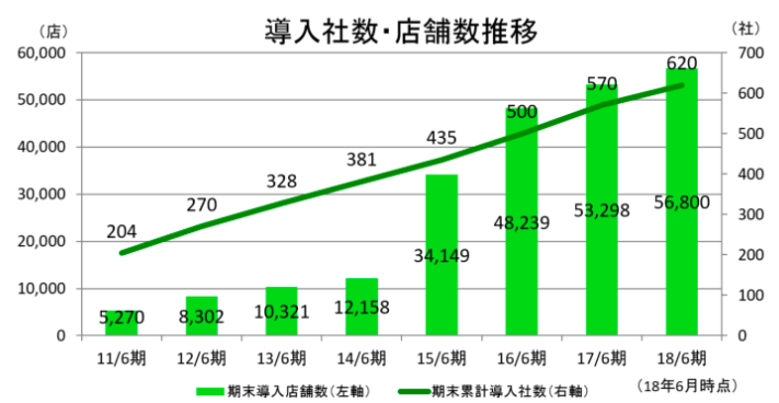 店舗数推移
