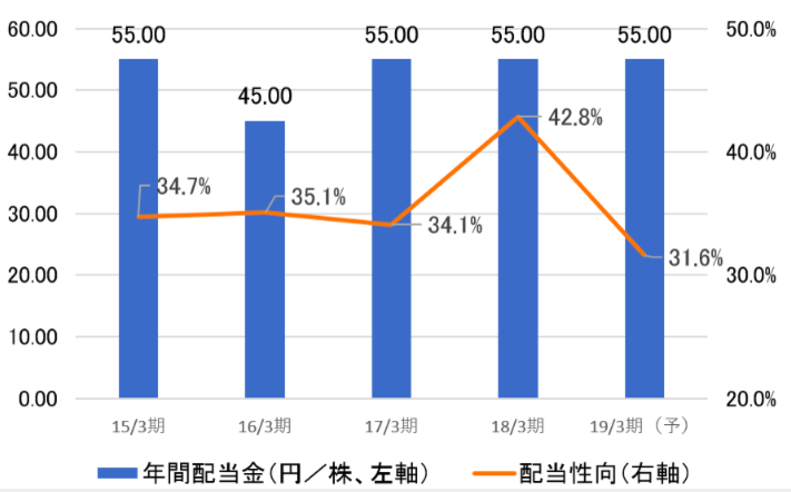 配当