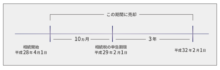 相続財産を3年以内に売却すると節税！相続税の取得費加算