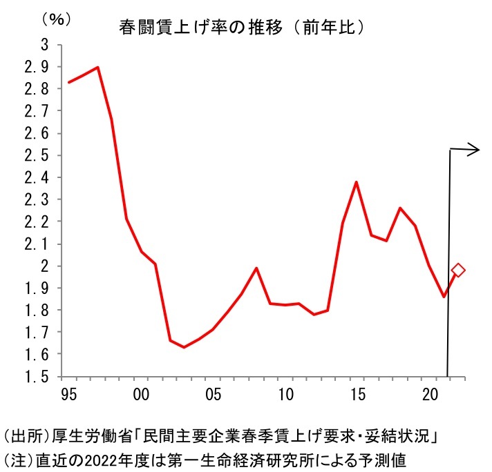 『第一生命経済研究所』より引用