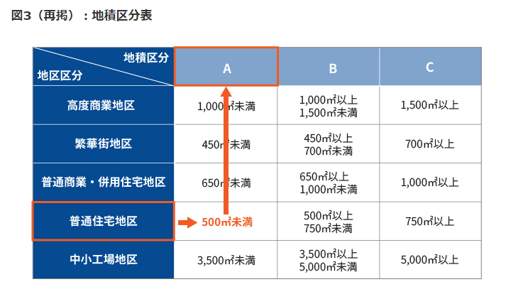 土地を引き継ぐ人必見！ 土地評価を下げる不整形地補正率の評価方法と具体例