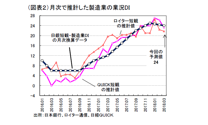 日銀短観2018年3月調査の予測