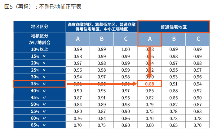 土地を引き継ぐ人必見！ 土地評価を下げる不整形地補正率の評価方法と具体例