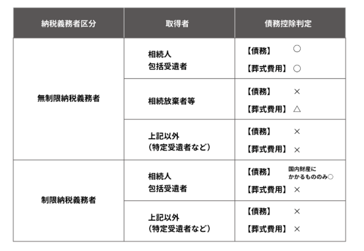 相続税の納税額は葬儀費用で減らすことができる