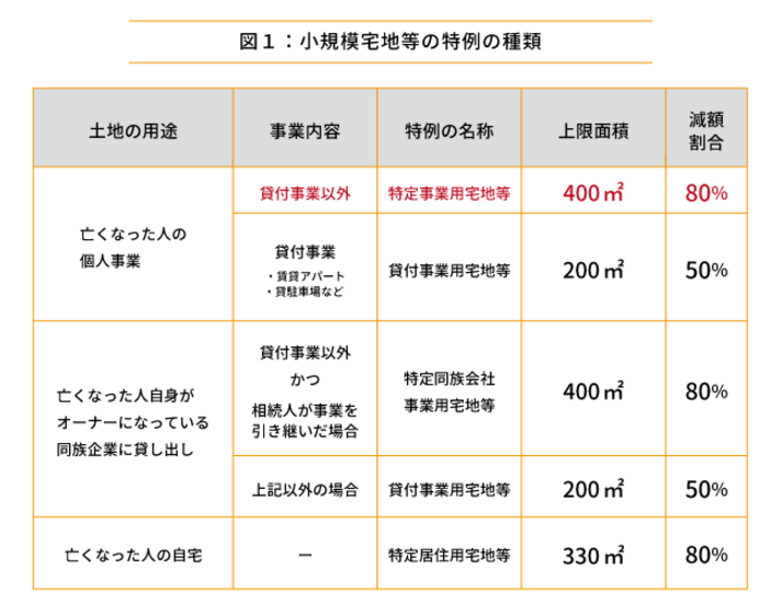 土地の価格を大幅に減額。特定事業用宅地等の適用要件と注意点