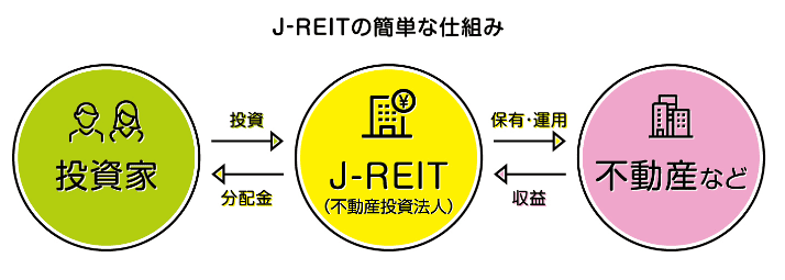 一般社団法人 投資信託協会 J-REITの簡単な仕組み