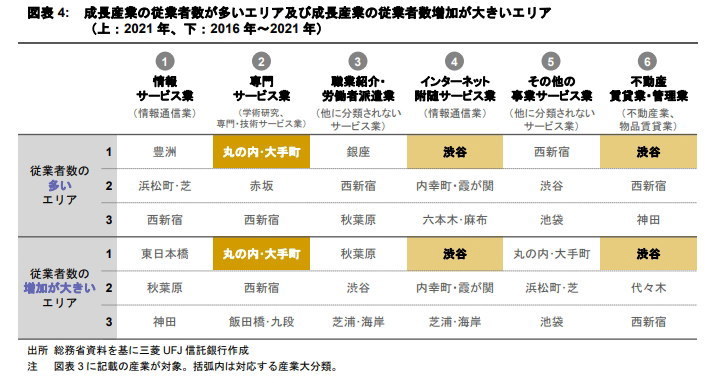 経済センサスに見る東京オフィスエリアの産業集積