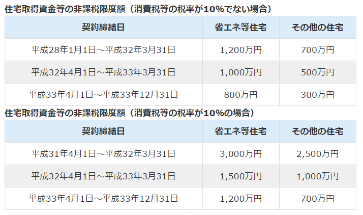 贈与税が非課税になる！生前贈与全８パターンを徹底解説