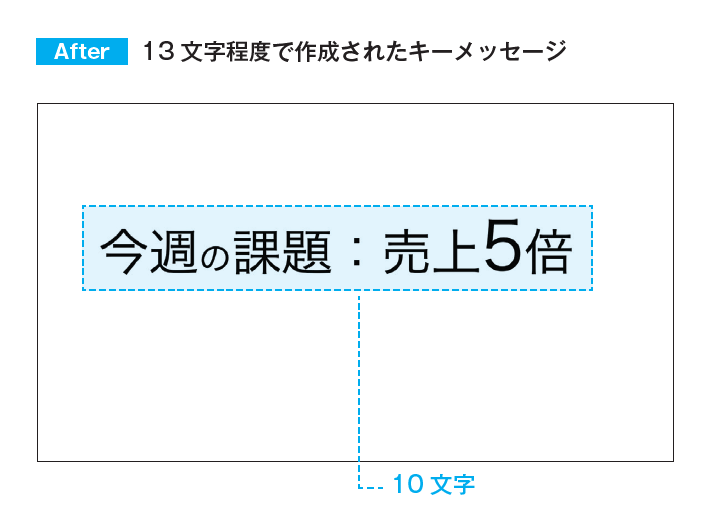 シンプルだけど、人を動かす77のルール プレゼン力の基本