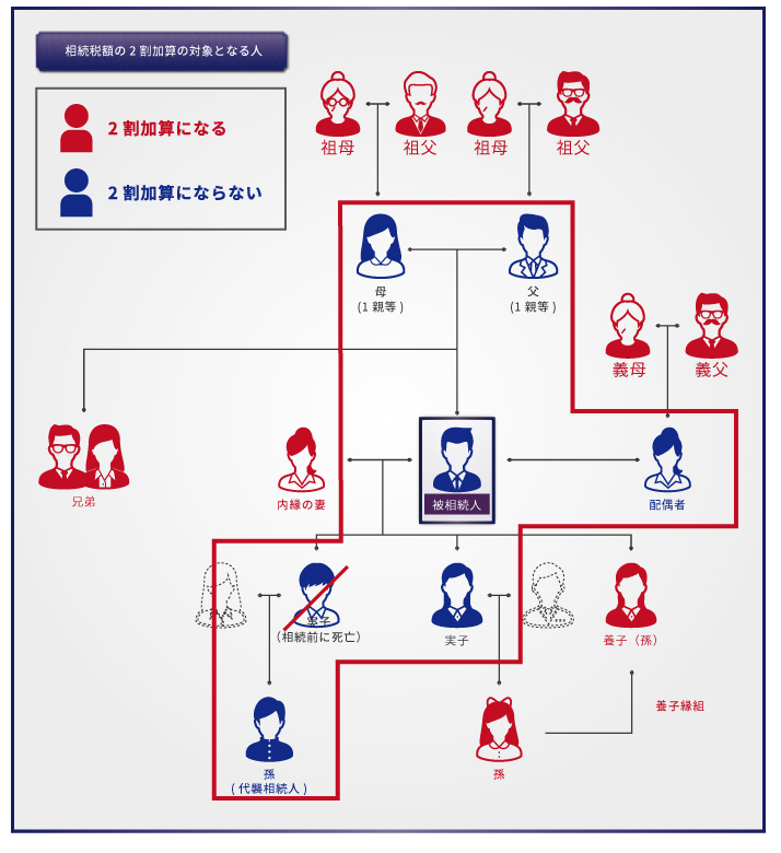 相続税の2割加算の対象者を確認しよう