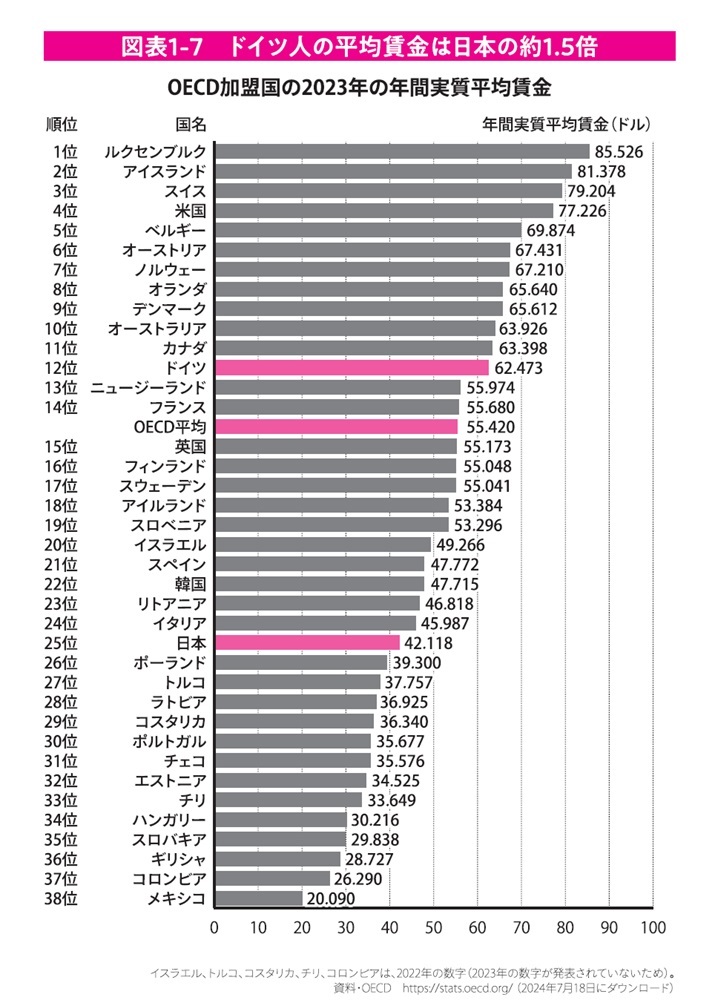 『のんびり稼ぐ ドイツ人の幸せな働き方』より引用