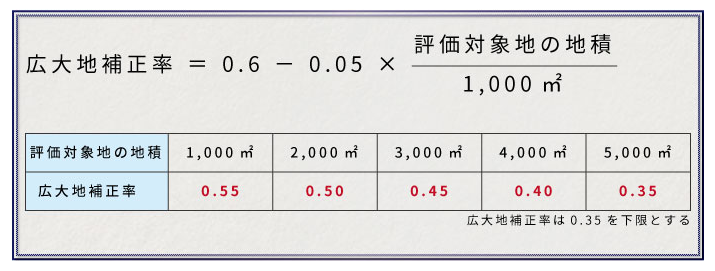 初心者でも分かる！ 税理士が教える相続税の土地評価の方法