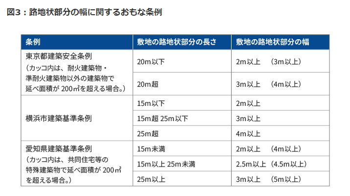 自分でできる！ 道路に面していない土地「無道路地」の相続税評価方法