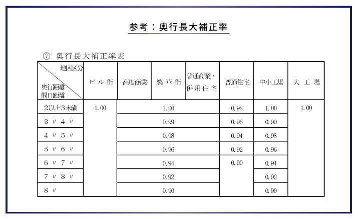 初心者でも分かる！ 税理士が教える相続税の土地評価の方法