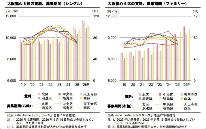 需給環境改善が進む大阪市の賃貸マンション市況