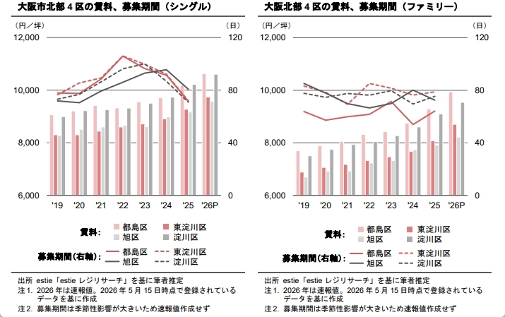 需給環境改善が進む大阪市の賃貸マンション市況