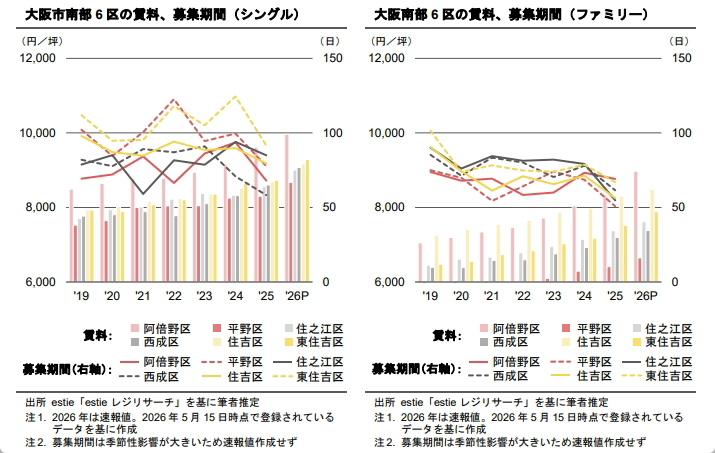 需給環境改善が進む大阪市の賃貸マンション市況