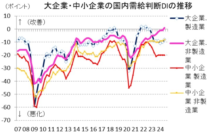 第一生命経済研究所