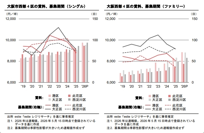 需給環境改善が進む大阪市の賃貸マンション市況