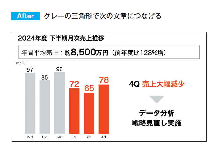 シンプルだけど、人を動かす77のルール プレゼン力の基本