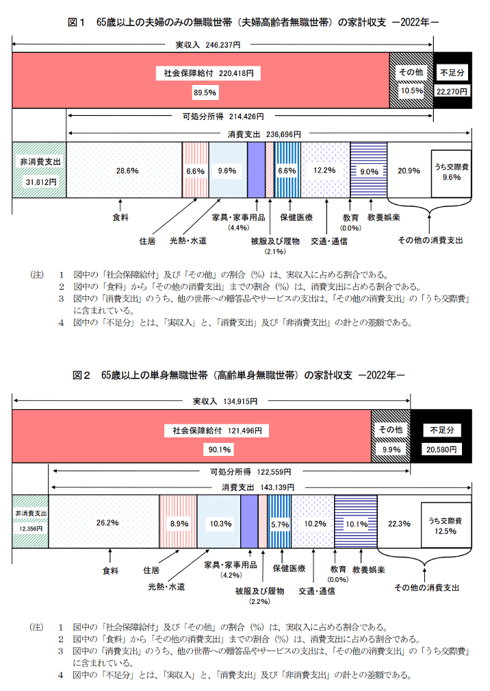 家計調査報告（家計収支編）2022年（令和４年）平均結果の概要