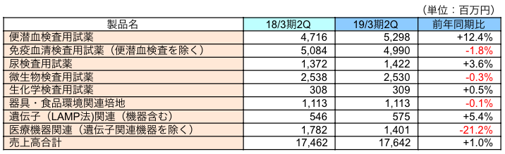 製品別売上高