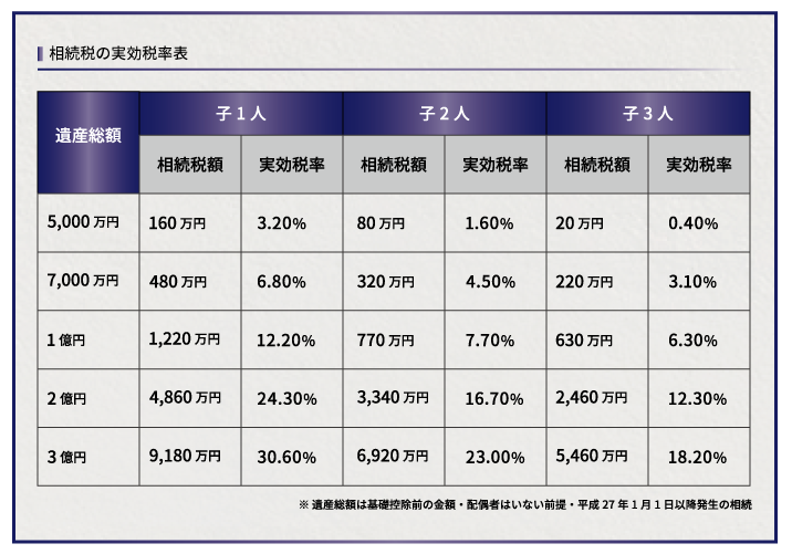 誤解しやすい相続税の税率！これがわかれば相続税の計算ができる！