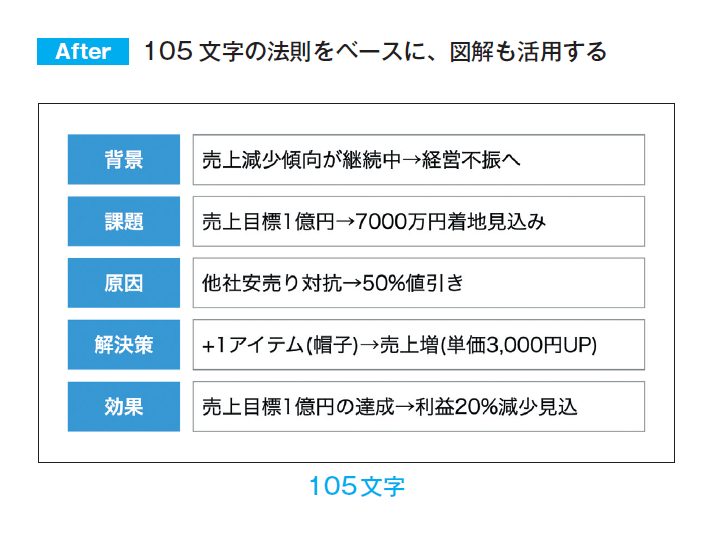 シンプルだけど、人を動かす77のルール プレゼン力の基本