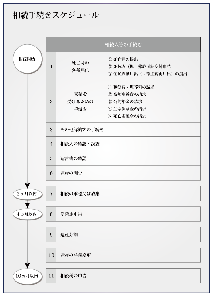 身近な人が亡くなった後の相続手続き完全ガイド