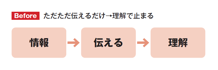 シンプルだけど、人を動かす77のルール プレゼン力の基本