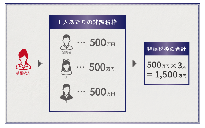 知らないと損をする！相続税の３つの非課税枠