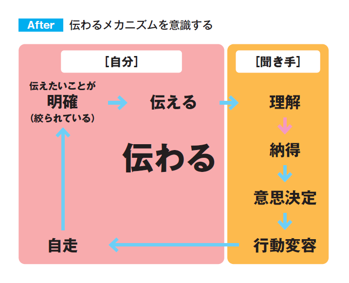 シンプルだけど、人を動かす77のルール プレゼン力の基本