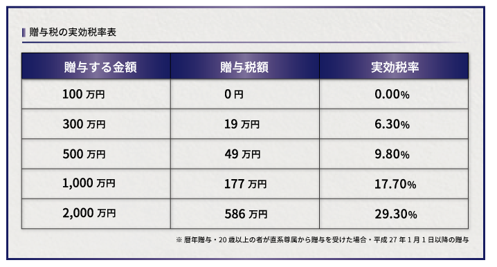 誤解しやすい相続税の税率！これがわかれば相続税の計算ができる！